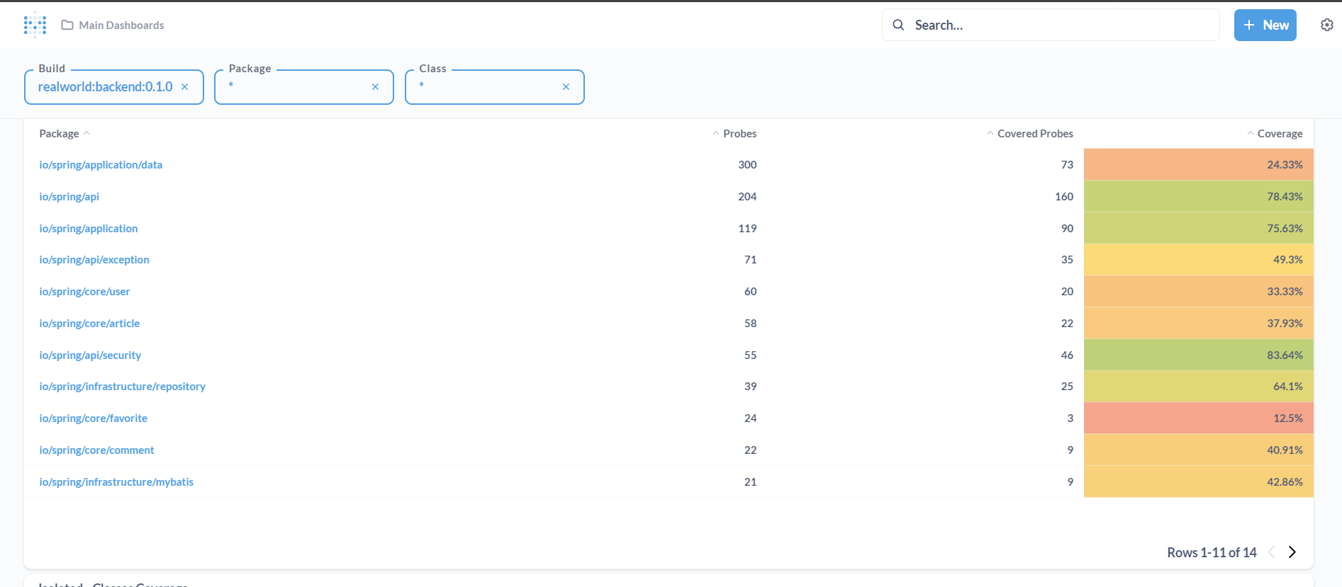 Code Coverage dashboard - packages table