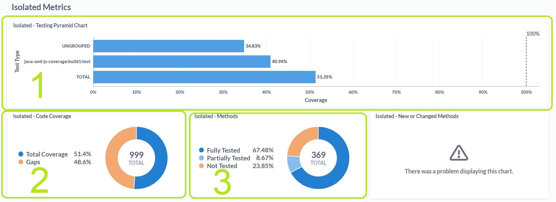 "Build Summary" dashboard - Isolated Metrics