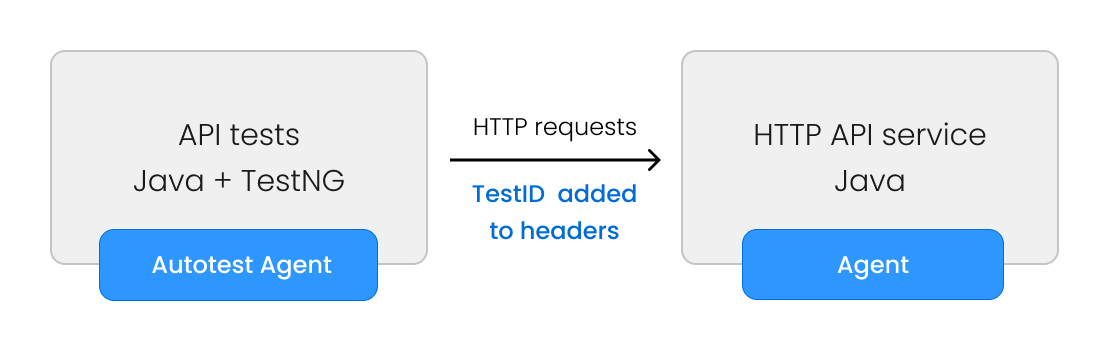  A diagram. On the left there is 'API Tests' entity with 'Autotest Agent' box attached to it. On the right there is 'HTTP API' entity with 'Agent' box attached to it. An arrow labeled 'HTTP requests + TestID added to headers' connects them 
