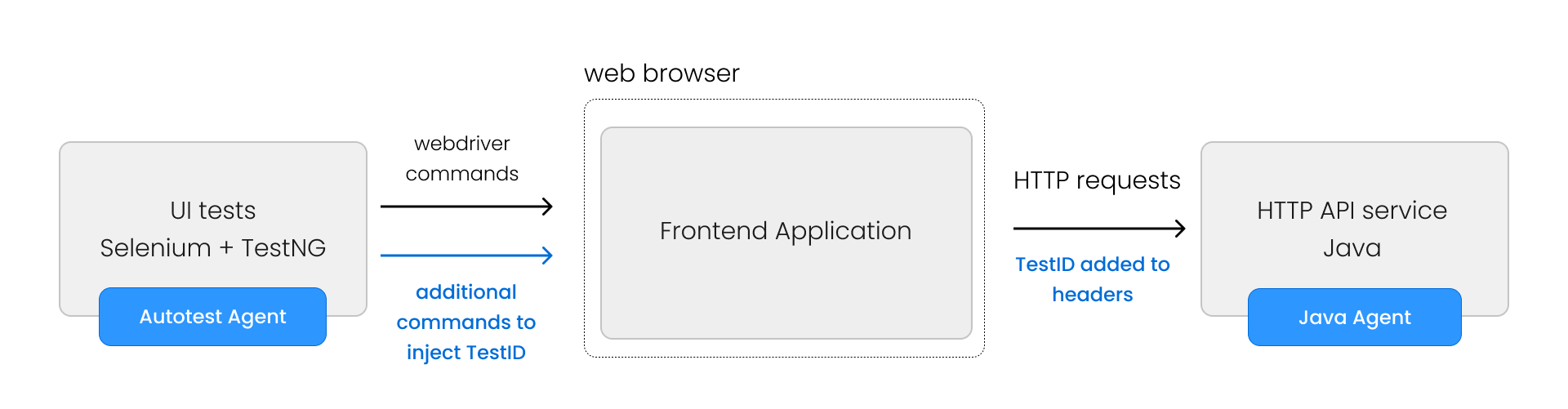  A diagram: On the left there is 'UI Tests' entity with 'Autotest Agent' box attached to it. In the middle there is 'web browser' entity with 'frontend application' nested inside. They are connected with two arrows: one is labeled 'WebDriver Commands', other is labeled 'Additional commands to inject TestID' On the right there is 'HTTP API' entity with 'Agent' box attached to it. An arrow labeled 'HTTP requests + TestID added to headers' connects browser and HTTP API Service 