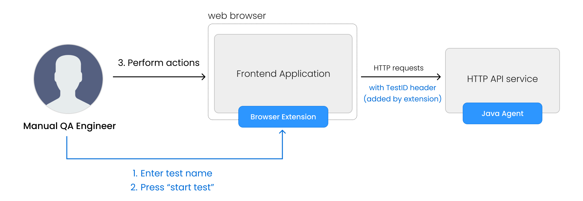 A diagram depicting: - Manual QA Engineer performing actions on Frontend Application in Web Browser. - backend HTTP API service handling requests - additional 'Browser Extension' entity is attached to the web browser