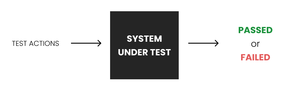 A diagram with two entities: the first is labeled 'System Under Test', the second is labeled 'Test performer'. They are connected with an arrow labeled 'test actions'